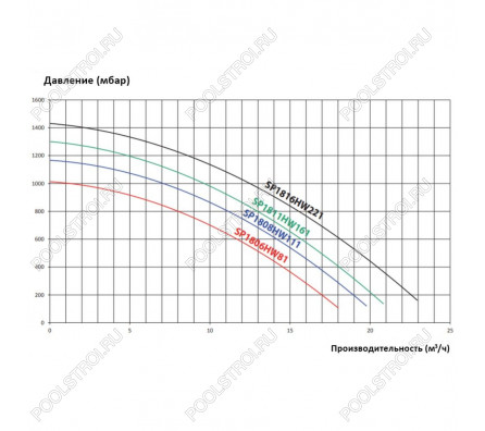 Насос Hayward Max Flo SP1811HW161 (220В, 13м³/ч, 1лс)